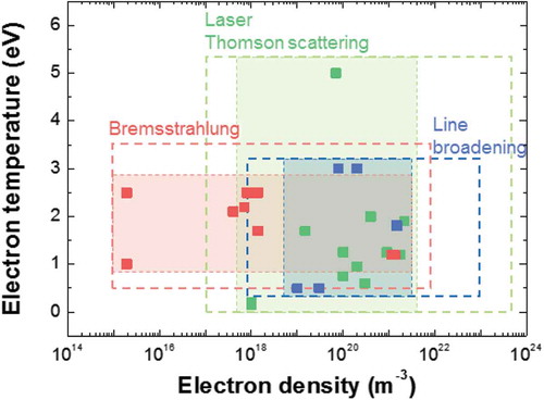 Figure 8. Electron characteristics in various types of weakly ionized plasmas at atmospheric pressure [Citation76–Citation78,Citation80,Citation84,Citation119,Citation153–Citation157] and valid range of each diagnostic technique.