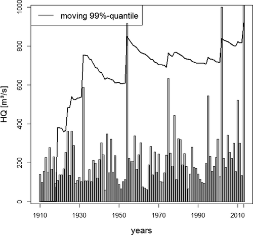 Figure 1. Annual maxima for the Wechselburg gauge (1910–2013) and the estimated 99% quantile for increasing sample length.