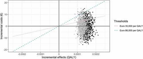 Figure 6. Scatterplot of simulations for comparing the strategies Universal 15 and Current practice (black dots) versus comparing Universal 18 and Current practice (gray dots). Dotted red line represents the threshold for displaced health interventions of €35,000 per QALY and dashed blue line the willingness-to-pay threshold of €86,000 per QALY