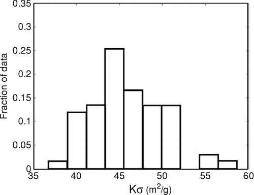 FIG. 5 Values of Kσ for pyrolytic carbon.