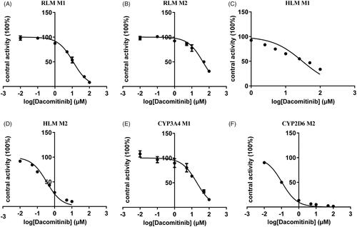 Figure 5. Poziotinib with various concentrations to determine the IC50 for the activity of RLM (A, B), HLM (C, D), CYP3A4 (E) and CYP2D6 (F).