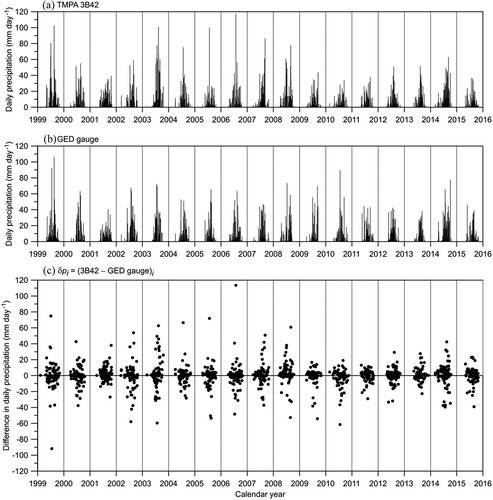 Figure 2. Daily precipitation time series for the TMPA 3B42 product (panel (a)) compared with GED WMO gauge values (panel (b)) for the 1999 − 2015 epoch. Panel (c) shows daily differences or deviations between pairs of the principal daily rainfall metrics of this study: gauge and 3B42, where (3B42-GED gauge).