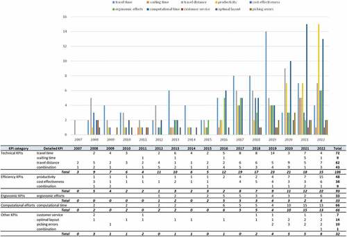 Figure 24. KPIs measured vs. publication year.