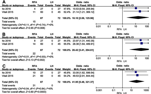 Figure 4 The forest plot of the comparison in terms of (A) 1-year, (B) 2-year rate, and (C) 3-year local recurrence rate.