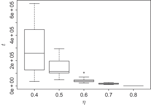 Figure 8. Influence of the evaporation rate η on the transient length t; n = 10 samples each.