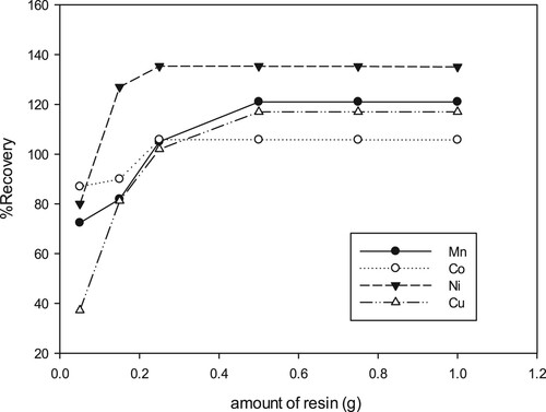 Figure 6. Effect of resin mass.