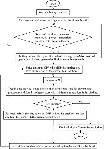 Figure 2. Flowchart for the unit commitment.