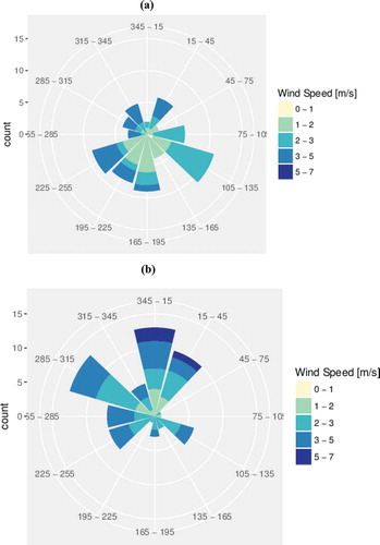 Fig. 12. Wind rose for 23 selected days in the period 13–15 UTC (units of m s−1) for (a) Barbosa and (b) Cid Almeida stations (1 min resolution). The criteria for the selection were: daily maximum of the temperature difference between air (in Barbosa station) and water (in Alqueva-Montante) greater than 7 ºC, and daily average wind speed lower than 3.5 m s−1 at Barbosa station.
