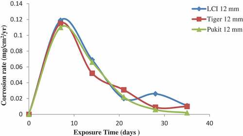 Figure 10. Plot of corrosion rate against exposure time of LCI, Tiger TMT and Pulkit 12-mm-diameter reinforcement in Lagoon