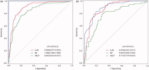 Figure 5. Area under the receiver operating characteristic curves of LoR, RF, and MLP to predict residual fibroid regrowth. (A) Training set results. (B) Testing set results. LoR: logistic regression; RF: random forest; MLP: multilayer perceptron.