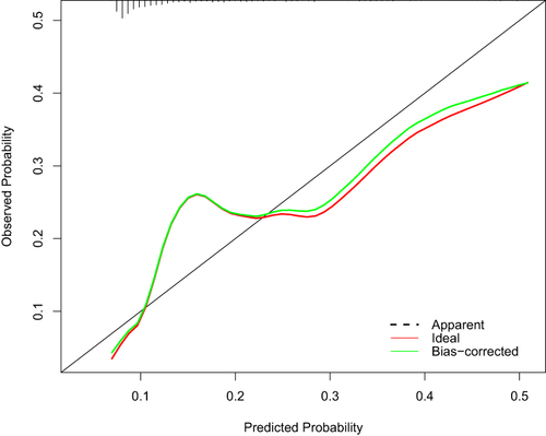 Figure 6 The calibration curves of the prediction model in the testing set.