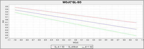 Figure 3 Moderation – WOJC*QL-SO.