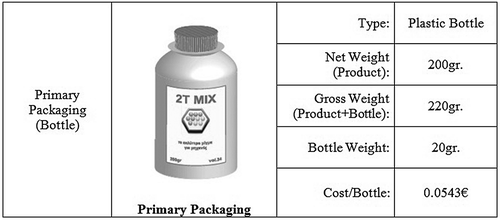 Figure 11. Primary packaging overview. (Source: Georgakoudis Citation2014).