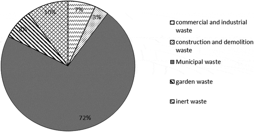 Figure 2. Pie chart showing the average annual composition of waste present in the Thohoyandou landfill (Source: Thulamela Municipality and SAWIC website).