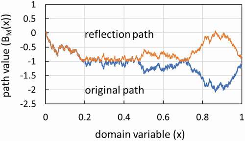 Figure 1. Brownian motion path and its refection path generated via 20,000-by-20,000 covariance matrix (n = 20,000).