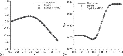 Figure 3. (a) Streamline geometry and (b) Mach number profile for cascade A.