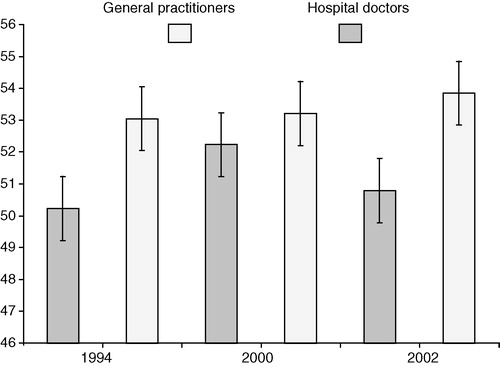 Figure 2.  Job Satisfaction Scale – mean values (with 95% confidence intervals) in 1994, 2000, and 2002 for general practitioners (n = 188) and hospital doctors (n = 321)