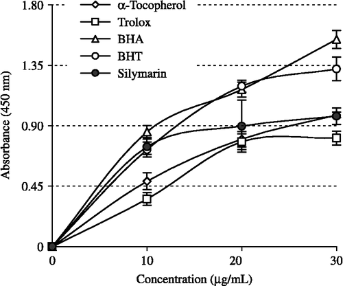 Figure 4.  Cupric ions (Cu2+) reducing ability of different concentrations (10–30 μg/mL) of silymarin (r2:0.9768), BHA, BHT, α-tocopherol and trolox by Cuprac method (BHA: butylated hydroxyanisole, BHT: butylated hydroxytoluene).