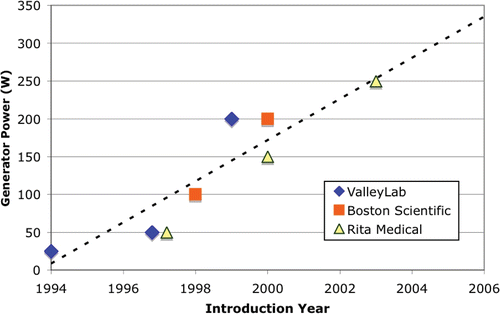 Figure 2. Generator power has been increasing since introduction of RF ablation.