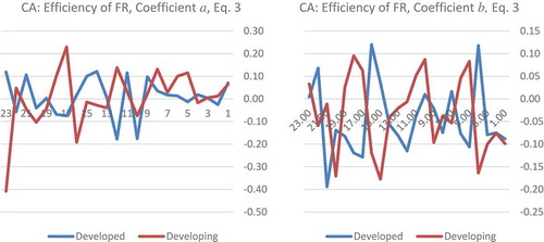 Graph 3. Efficiency of forecast revisions: trends in coefficients a and b (Equation 2).