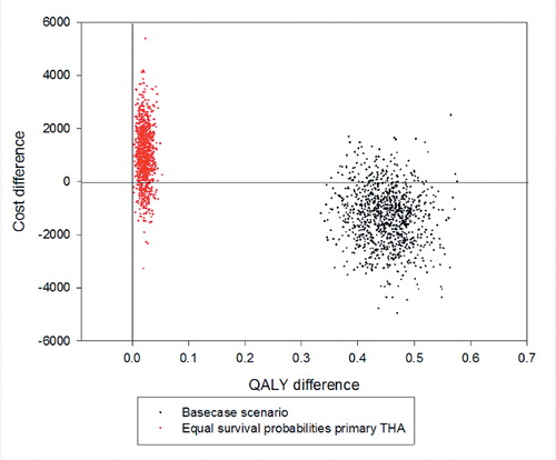 Figure 14. Incremental cost-effectiveness plane showing 2 scenario’s. In the baseline scenario (black dots), almost 90% of the simulated ICERs lay in the southeast quadrant meaning that cemented with grafting is more cost-effective than the uncemented option. The second scenario with equal survival rates for both options (red dots) still shows an effect gain (higher QALY) for cemented with grafting but at higher costs.