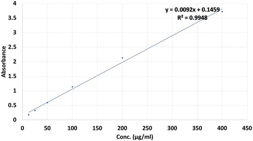 Figure 6. Calibration curve of gallic acid