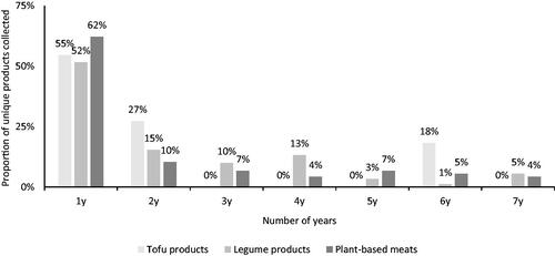 Figure 2. Number of years alternative protein products were included in data collection, expressed as percent of total unique products.