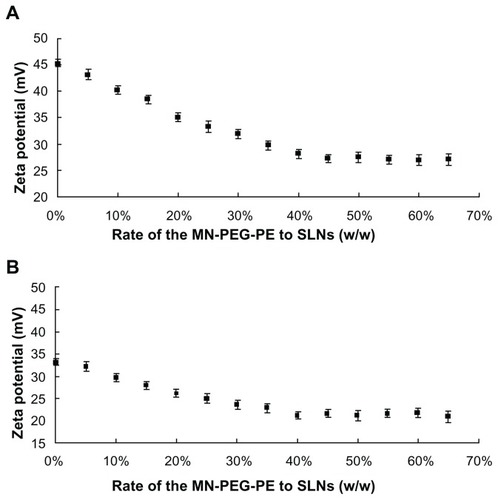 Figure 3 Optimization of the modification ratios for (A) pre-MN-PEG-PE-modified SLN/DNA and (B) post-MN-PEG-PE-modified SLN/DNA.Abbreviations: SLN, solid lipid nanoparticles; MN, mannan; PEG, polyethylene glycol; PE, L-α-phosphatidylethanolamine.