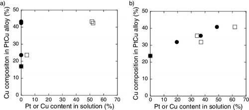 Figure 6. Cu composition in PtCu alloy particle as a function of metal ion content in solution for (a) carbon and (b) γ-Fe2O3 supports (circle denotes Pt ion and square denotes Cu ion).