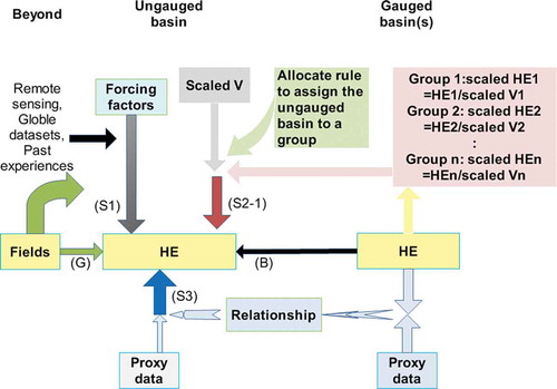 Fig. 2 With reference to PUB, the relationship among Borrowing (B), using substitutes from within the ungauged basin (S1), using substitutes from gauged basins by grouping them into n groups with similar scaled hydrological elements (HE), scaled by the scale variable V (S2-1), using proxy data as substitutes (S3) and Generating (G).