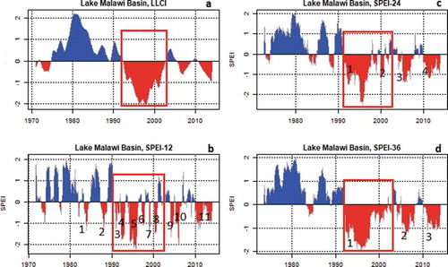 Figure 7. Hydrological and meteorological droughts in Lake Malawi basin from 1970 to 2013. Numbers represent drought events. (a) Lake level change index (LLCI) is based on 12-month scale. Meteorological droughts are based on standardised precipitation and evaporation index  at (b) 12-month scale (SPEI12), (c)  24-month scale (SPEI24) and (d) 36-month scale (SPEI36)