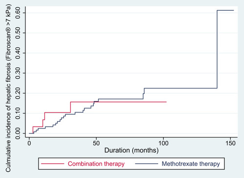 Figure 1 Cumulative incidence of hepatic fibrosis in patients with psoriasis receiving methotrexate and acitretin combination therapy versus those receiving methotrexate alone.