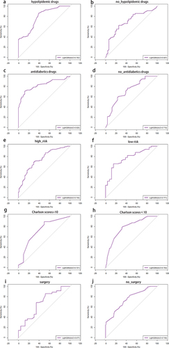 Figure 7 (a–j) The ROC curves for subgroup analysis based on the LightGBM model.