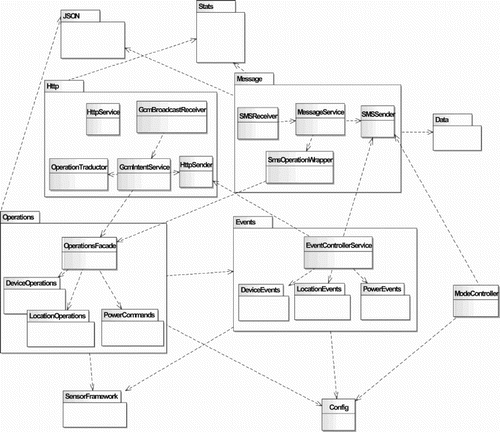 Figure 5. Protocol framework structure.