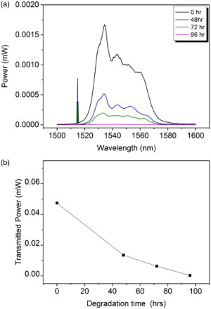 4 Optical spectra (a) and transmitted power (b) from 1500–1600 nm obtained for evanescent field sensors embedded in vinyl ester resin (configuration A) with dwell time in sea water at 120°C of up to 96 h (single side exposure)
