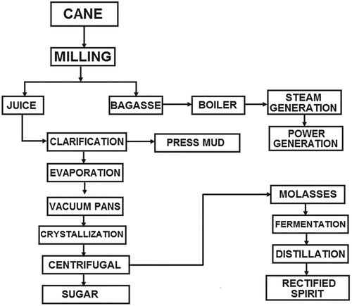 Figure 1. Flowchart of sugar industry process.