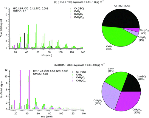 FIG. 4 Results of the PMF analyses performed on the mobile SP-AMS data (combined ORG and rBC matrices) of 28 July 2009, 0430–0845 EDT. Mass-spectra and mass-weighted pie charts, colored by ion families, are shown for HOA + rBC and OOA + rBC. rBC is mostly associated with HOA-like aerosol. The HOA + rBC coating mass is dominated by CxHy ions whereas the OOA + rBC coating mass is equally split among the CxHy, CxHyO1, and CxHyO>1 ion families.