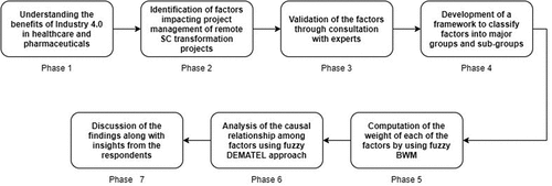 Figure 1. The seven phases of this study.