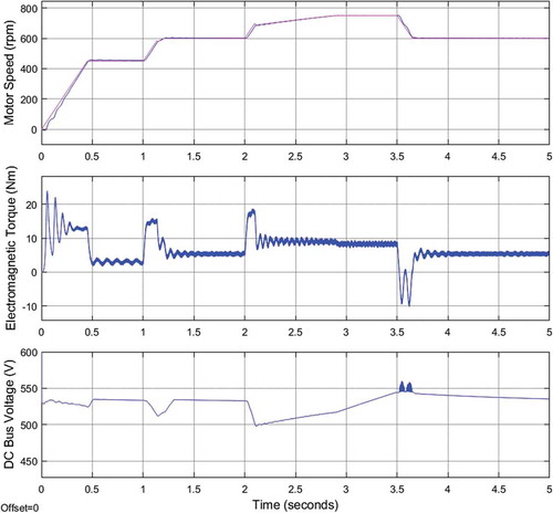 Figure 13. Motor speed, torque and DC bus voltage