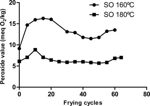 Supplementary Figure 1. Changes occurred in SO peroxide values in the number of frying cycles at 160°C and 180°C. Figura adicional 1. Cambios en el índice de peróxidos del SO con el número de ciclos de fritura a 160°C y a 180°C.