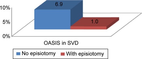 Figure 6 Obstetric anal sphincter injuries (OASIS) in spontaneous vaginal delivery (SVD): episiotomy versus no episiotomy.