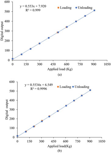 Figure 10. (a) Digital output versus load (tension force) for load cell 1(RC01C). (b) Digital output versus load (tension force) for load cell 2 (RC02C).
