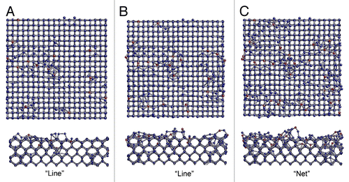 Figure 11. Variation in the initial growth of the film with the incident energy of 70 eV/atom. The blue dots represent atoms of the substrate, the red dots deposited atoms.Citation13