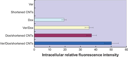 Figure 2 The intracellular relative fluorescence intensity in multidrug resistant leukemia cells K562/A02.