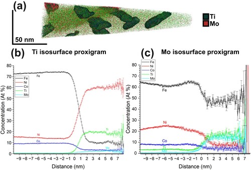 Figure 13. (a) Reconstructed 3D elemental distribution maps combining Ni, Ti and Mo rich precipitates. Statistical proximity histograms for (b) Ni–Ti-based Ni3Ti precipitates considering the surface value of 4.82 at.% Ti and (c) Mo-based (Fe,Ni,Co)2(Ti,Mo) considering the surface value of 4.82 at.% Mo.