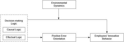 Figure 1 Research model.