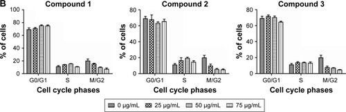 Figure 3 (A) Cell cycle analysis of AGS cells, treated with compounds 1, 2, and 3 at different concentrations (0, 25, 50, and 75 μg/mL, respectively) and incubated for 48 h at 37°C in an atmosphere of 5% CO2