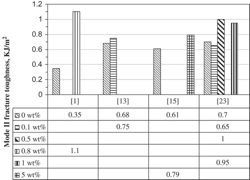 Figure 22. Mode II fracture toughness (G IIc) results of nano-laminates with carbon/epoxy [Citation1,Citation23], E-glass/polyester [Citation13] and E-glass/epoxy [Citation15] laminate hosts.