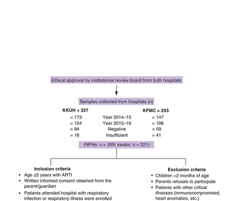 Figure 1. Flow diagram for samples collected form KKUH and KFMC, Riyadh, with inclusion and exclusion criteria.ARTI: Acute respiratory tract infections; KFMC: King Fahad Medical City KKUH: King Khalid University Hospital; NPAs: Nasopharyngeal aspirates.