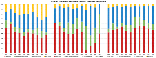 Figure 2. Thematic distribution of Hallstein’s, Delors’ and Barroso’s speeches over time.